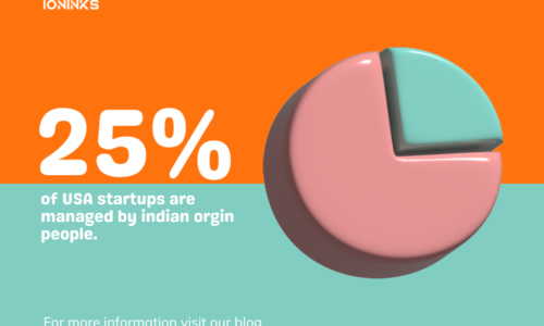 25% of USA startups are managed by indian origin people -ioninks